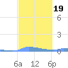 Redhook Bay tide chart for Saturday, February 19, 2022