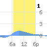 Redhook Bay tide chart for Tuesday, February 1, 2022