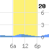 Redhook Bay tide chart for Sunday, February 20, 2022