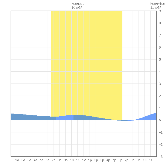 Redhook Bay tide chart for Monday, February 21, 2022