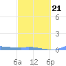 Redhook Bay tide chart for Monday, February 21, 2022