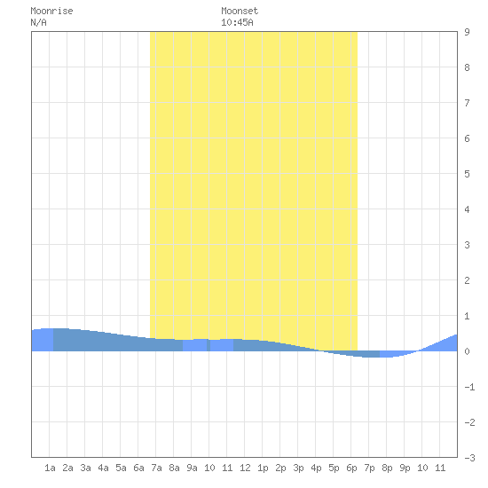 Redhook Bay tide chart for Tuesday, February 22, 2022