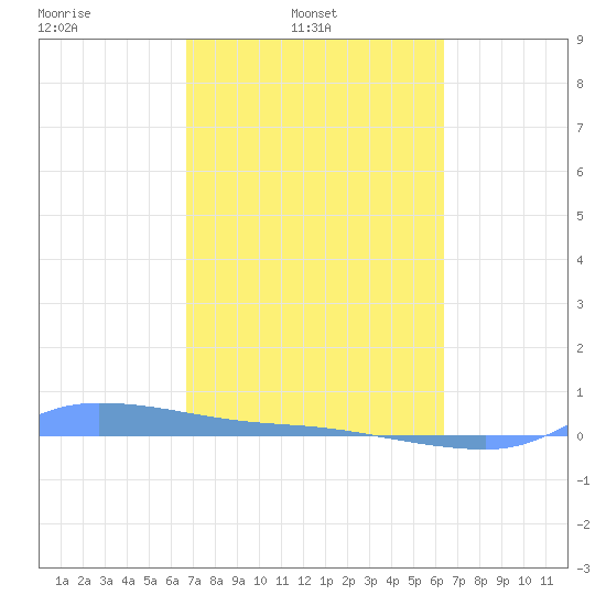 Redhook Bay tide chart for Wednesday, February 23, 2022