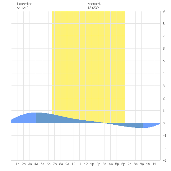 Redhook Bay tide chart for Thursday, February 24, 2022