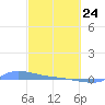 Redhook Bay tide chart for Thursday, February 24, 2022