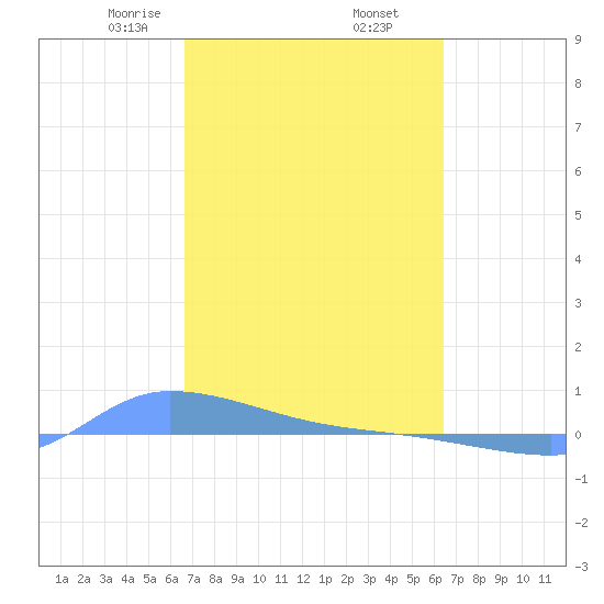 Redhook Bay tide chart for Saturday, February 26, 2022