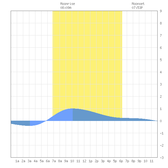 Redhook Bay tide chart for Wednesday, February 2, 2022