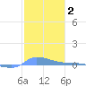 Redhook Bay tide chart for Wednesday, February 2, 2022