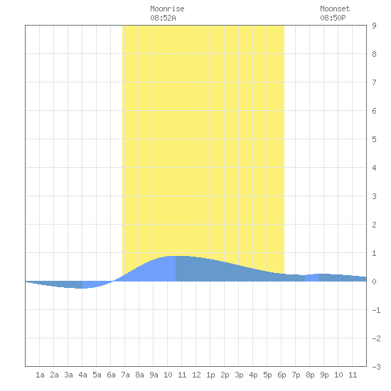 Redhook Bay tide chart for Thursday, February 3, 2022