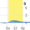 Redhook Bay tide chart for Thursday, February 3, 2022