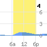 Redhook Bay tide chart for Friday, February 4, 2022