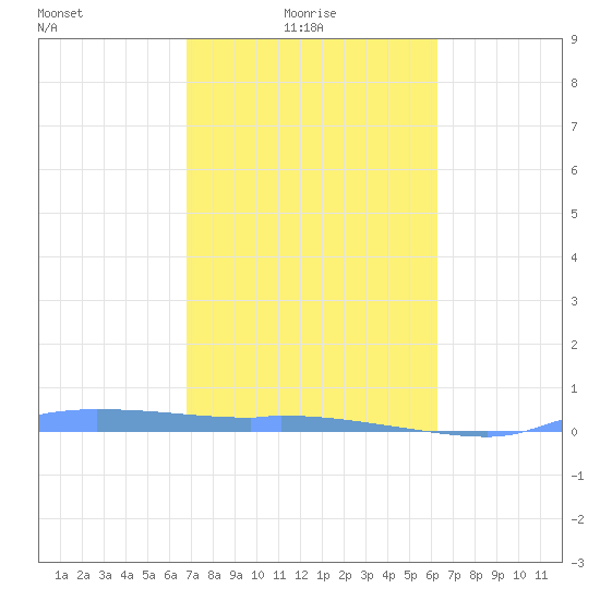 Redhook Bay tide chart for Monday, February 7, 2022