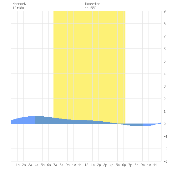 Redhook Bay tide chart for Tuesday, February 8, 2022