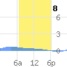 Redhook Bay tide chart for Tuesday, February 8, 2022