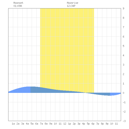 Redhook Bay tide chart for Wednesday, February 9, 2022