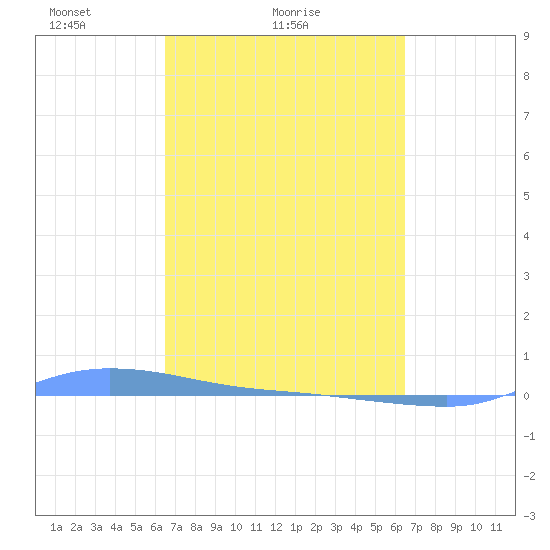 Redhook Bay tide chart for Thursday, March 10, 2022