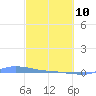 Redhook Bay tide chart for Thursday, March 10, 2022
