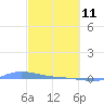 Redhook Bay tide chart for Friday, March 11, 2022