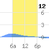 Redhook Bay tide chart for Saturday, March 12, 2022