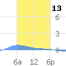 Redhook Bay tide chart for Sunday, March 13, 2022