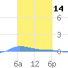 Redhook Bay tide chart for Monday, March 14, 2022