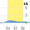Redhook Bay tide chart for Wednesday, March 16, 2022