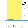 Redhook Bay tide chart for Thursday, March 17, 2022