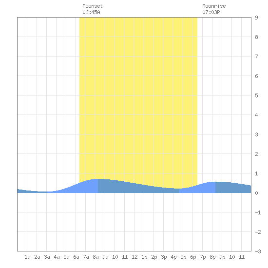 Redhook Bay tide chart for Friday, March 18, 2022