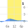 Redhook Bay tide chart for Tuesday, March 1, 2022