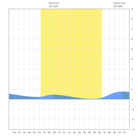 Redhook Bay tide chart for Sunday, March 20, 2022