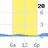 Redhook Bay tide chart for Sunday, March 20, 2022