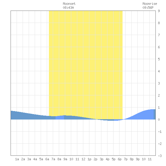Redhook Bay tide chart for Monday, March 21, 2022