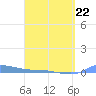 Redhook Bay tide chart for Tuesday, March 22, 2022