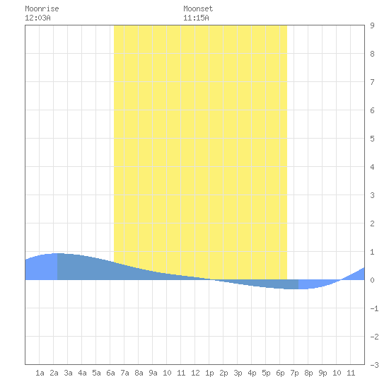 Redhook Bay tide chart for Thursday, March 24, 2022