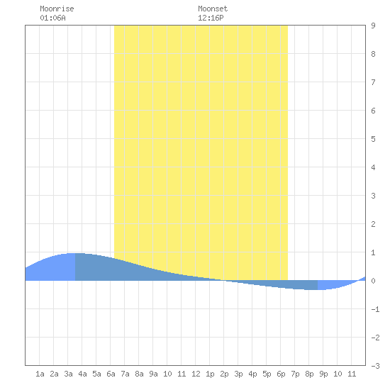 Redhook Bay tide chart for Friday, March 25, 2022