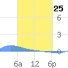 Redhook Bay tide chart for Friday, March 25, 2022