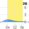Redhook Bay tide chart for Monday, March 28, 2022