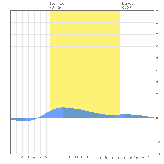 Redhook Bay tide chart for Wednesday, March 2, 2022