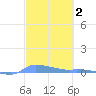 Redhook Bay tide chart for Wednesday, March 2, 2022
