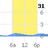 Redhook Bay tide chart for Thursday, March 31, 2022