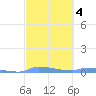 Redhook Bay tide chart for Friday, March 4, 2022