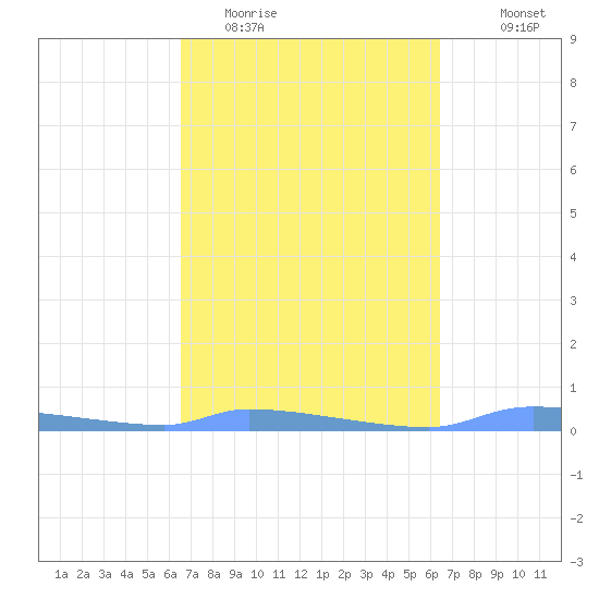 Redhook Bay tide chart for Saturday, March 5, 2022