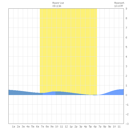 Redhook Bay tide chart for Sunday, March 6, 2022