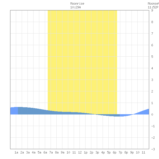 Redhook Bay tide chart for Tuesday, March 8, 2022