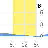 Redhook Bay tide chart for Tuesday, March 8, 2022