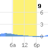 Redhook Bay tide chart for Wednesday, March 9, 2022