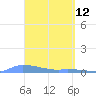 Redhook Bay tide chart for Tuesday, April 12, 2022