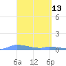 Redhook Bay tide chart for Wednesday, April 13, 2022