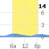 Redhook Bay tide chart for Thursday, April 14, 2022