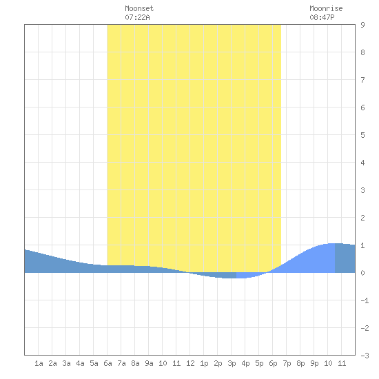 Redhook Bay tide chart for Monday, April 18, 2022